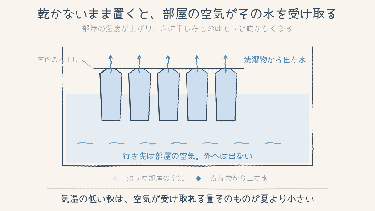 室内に干した洗濯物から出た水が、部屋の空気にたまっていく図