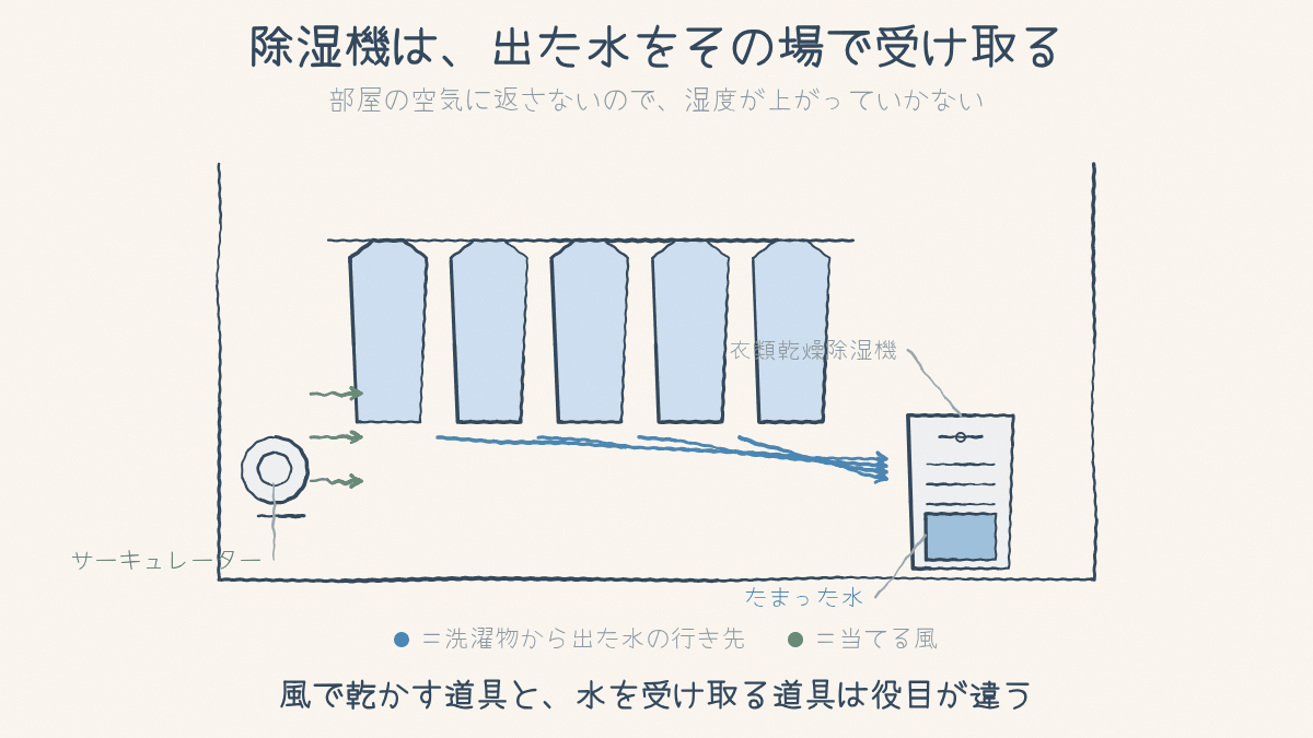 除湿機が洗濯物から出た水をタンクに受け取り、部屋の湿度が上がらない図