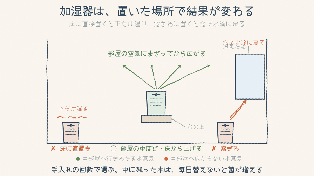 床に直置き・窓ぎわ・部屋の中ほどで台の上、の3つの置き方を比べた図