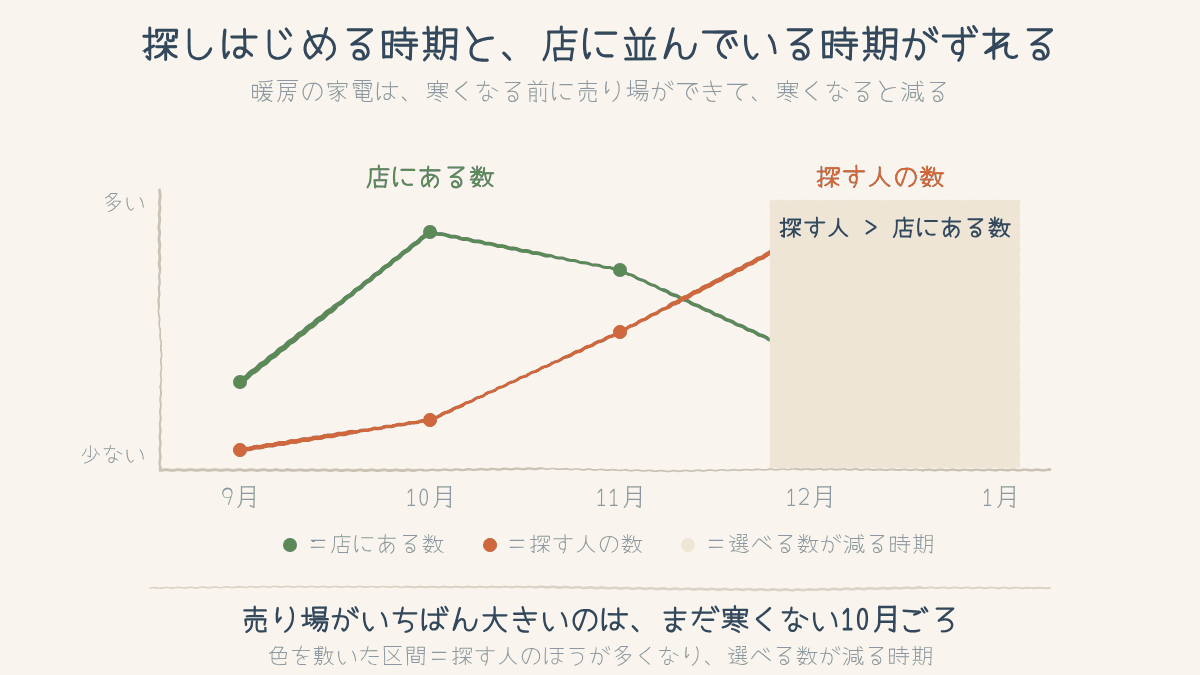 9月から1月までの、店にある数と探す人の数の折れ線。山の位置が2か月ずれている
