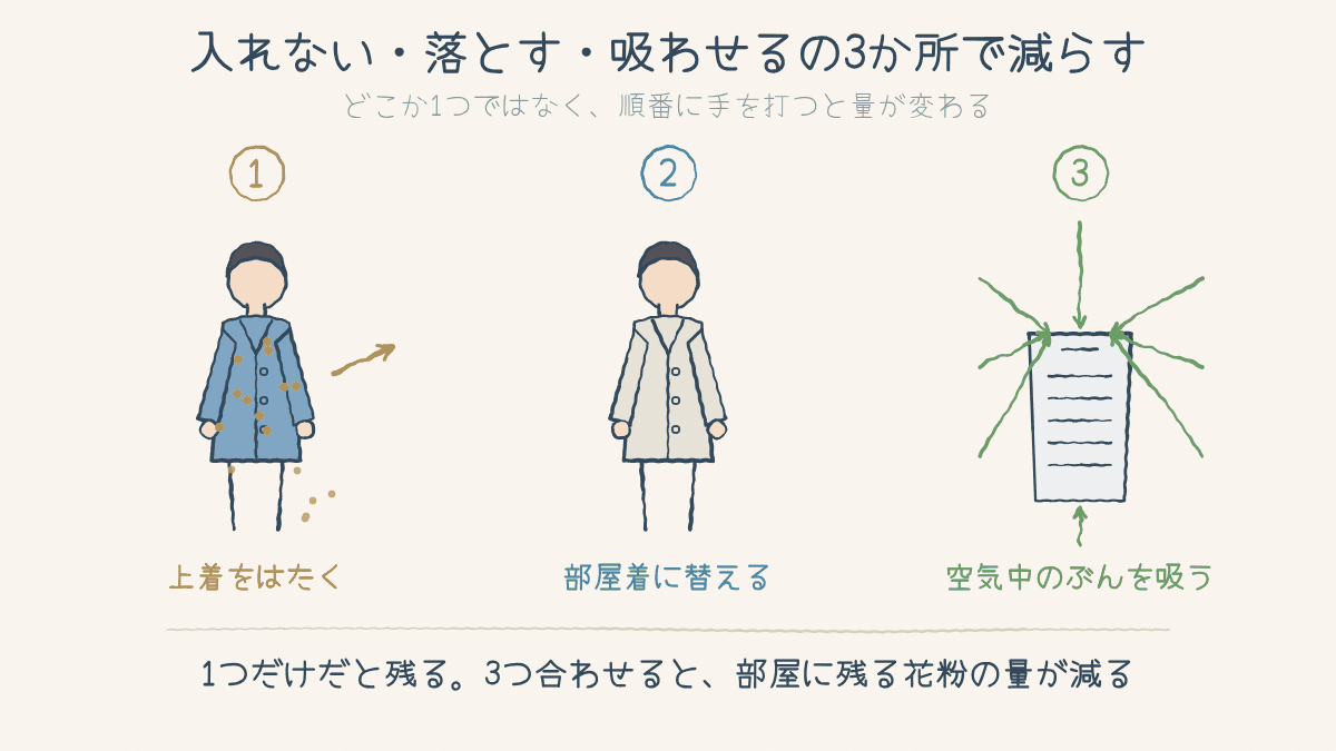 玄関で上着をはたく・部屋着に着替える・空気清浄機で吸わせる、の3段階で花粉を減らす図