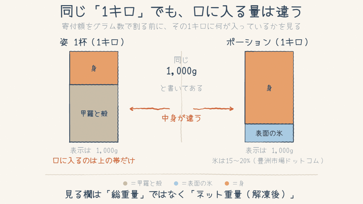 同じ「1キロ」と書かれた姿1杯とポーションを並べ、姿には甲羅と殻が、ポーションには表面の氷が重さに含まれていることを積み上げで示した図。口に入る身の量が違う