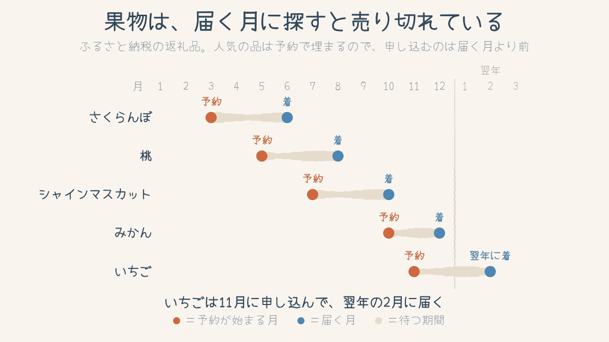 さくらんぼ・桃・シャインマスカット・みかん・いちごで、予約が始まる月と届く月のずれを並べた図