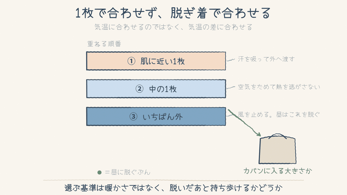 肌に近い1枚・中の1枚・いちばん外の1枚と重ね、昼は外の1枚を脱いでカバンに入れる図