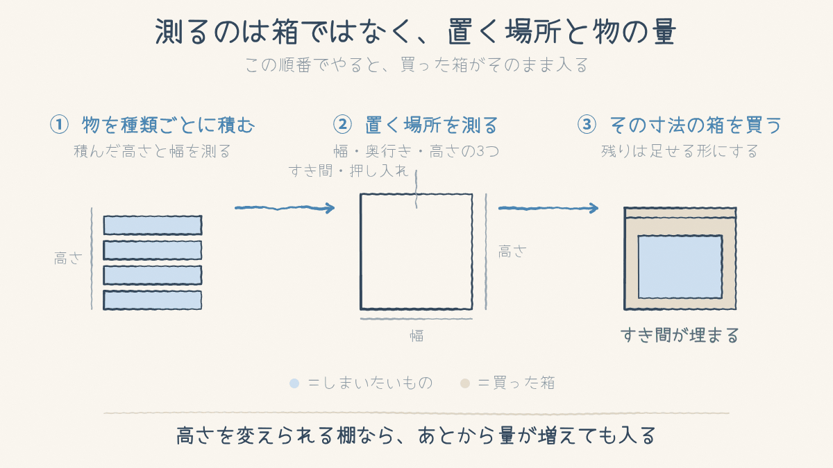 物を積んで測る・置く場所を測る・その寸法の箱を買う、の3段階の図