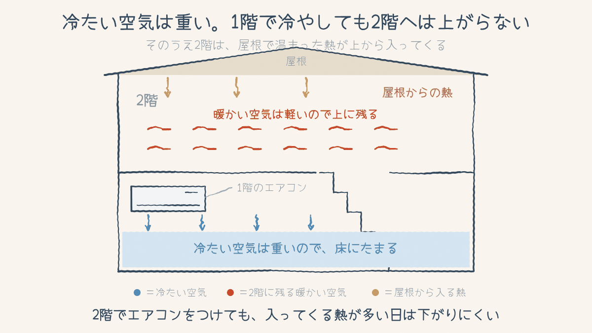 家の断面図。1階で冷やした空気は床にたまり、2階には暖かい空気が残って屋根から熱が入る