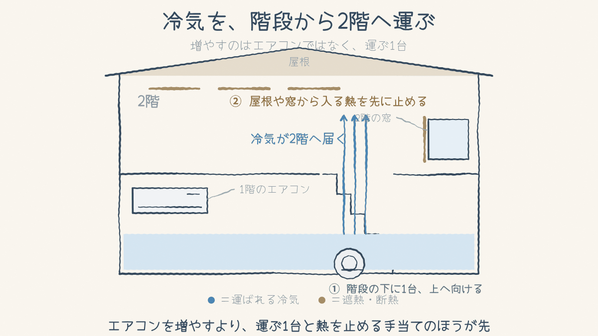 階段の下に置いたサーキュレーターで冷気を2階へ運び、屋根や窓からの熱を遮る図