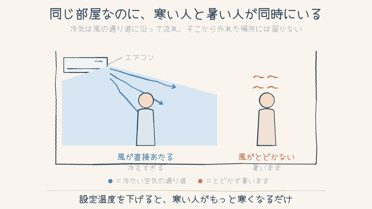 部屋の断面図。エアコンの風の通り道にいる人は冷えすぎ、外れた場所にいる人は暑いまま