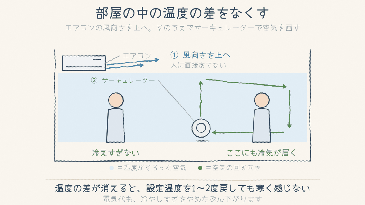 エアコンの風向きを上へ向け、サーキュレーターで空気を回して部屋の温度差をなくす図