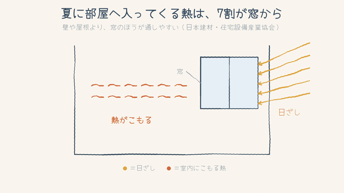部屋の断面図。日ざしが窓を通って入り、室内で熱に変わる