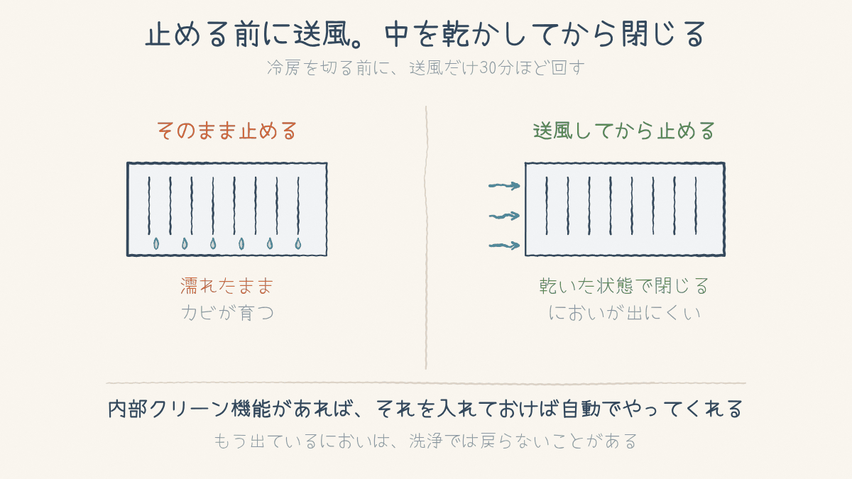 そのまま止めると濡れたままカビが育ち、送風してから止めると乾いた状態で閉じられることを比べた図