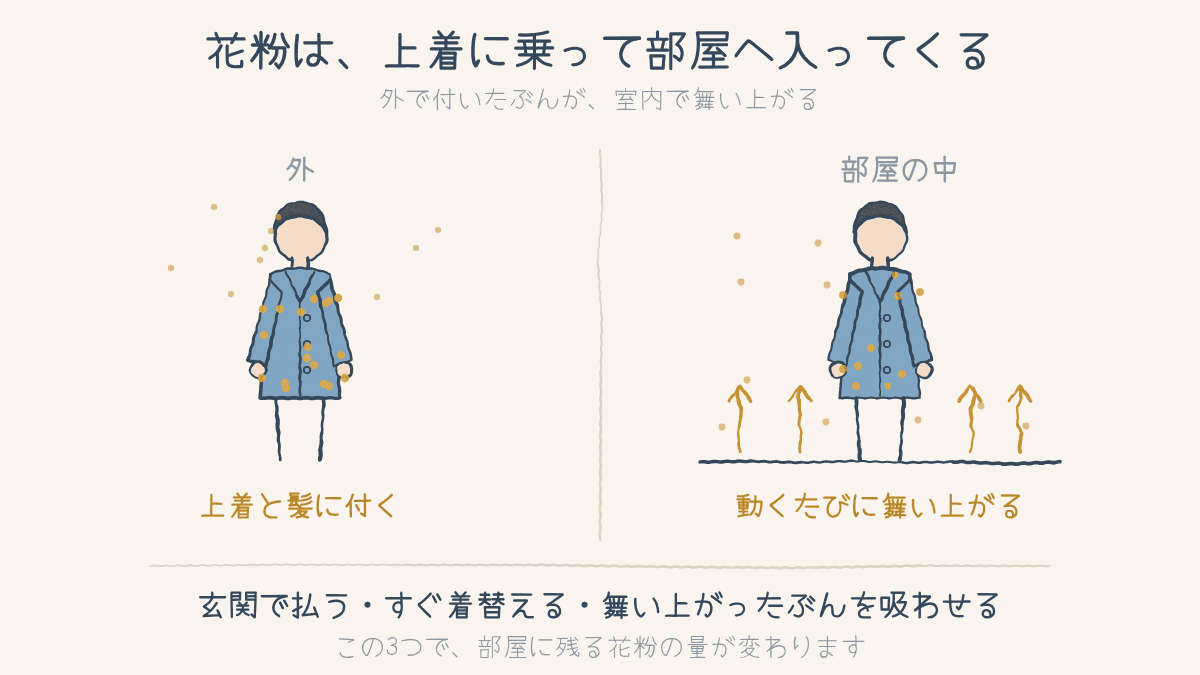 外で上着と髪に付いた花粉が、室内で動くたびに舞い上がる図