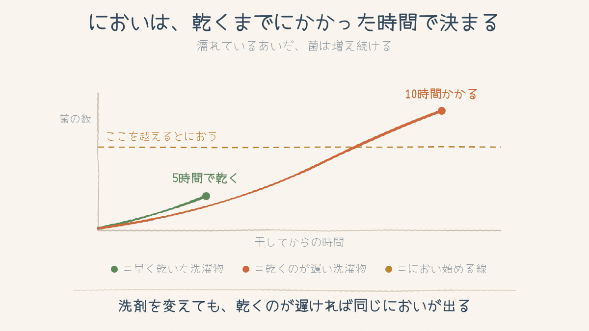 干してからの時間と菌の数のグラフ。5時間で乾いた側は途中で止まり、10時間かかった側はにおい始める線を越える