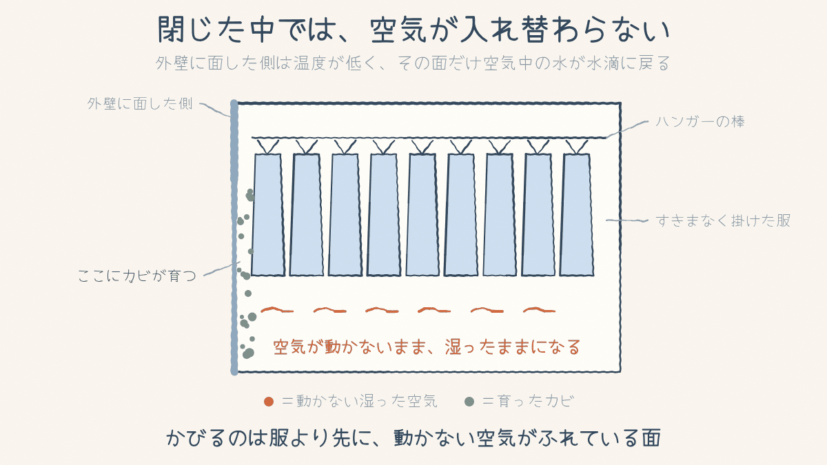 クローゼットの断面。外壁に面した側にカビが育ち、下には動かない湿った空気がたまる