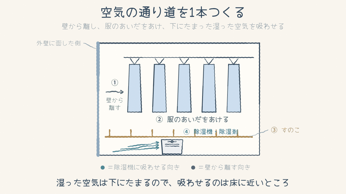 服を壁から離し、間隔をあけ、すのこで浮かせ、床に近いところで除湿する図