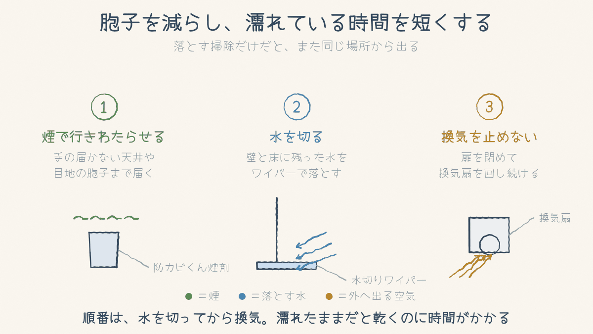 煙で胞子を減らす・水を切る・換気を止めない、の3つを並べた図
