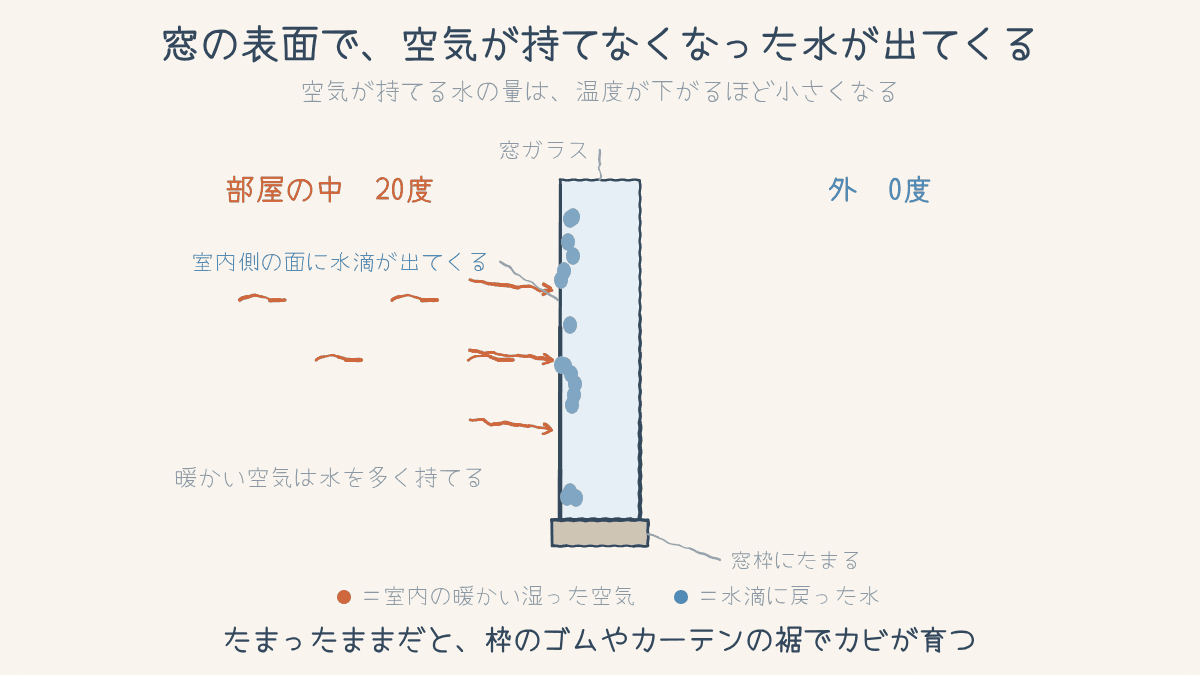 室内20度の湿った空気が0度の窓ガラスにふれ、水滴になって窓枠にたまる図