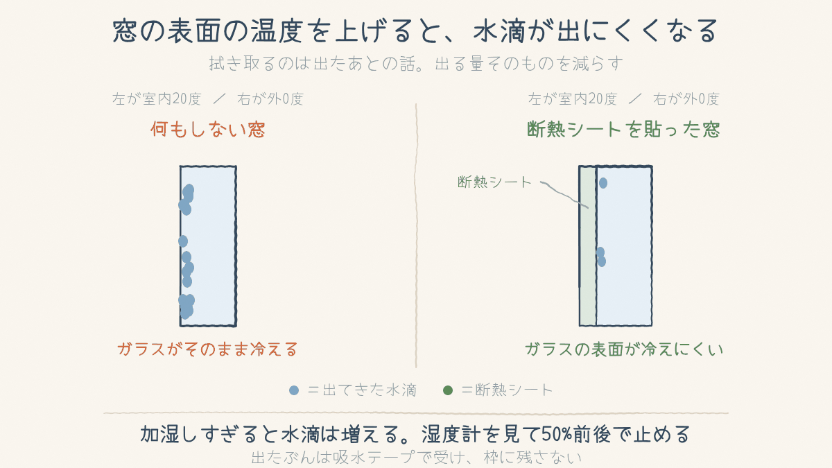 何もしない窓と断熱シートを貼った窓で、出てくる水滴の量を比べた図