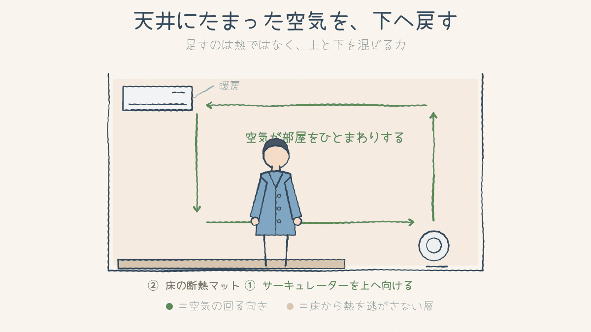 サーキュレーターを上へ向けて空気を回し、床には断熱マットを敷く図