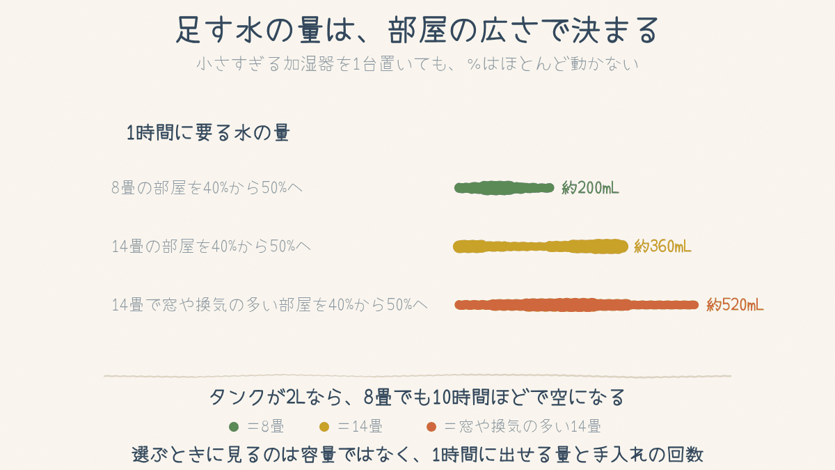 8畳・14畳・窓の多い部屋で、1時間に要る水の量を比べた帯グラフ