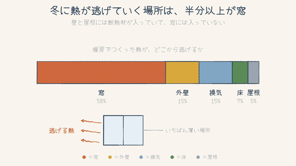冬に熱が逃げる場所の内訳。窓58%・外壁15%・換気15%・床7%・屋根5%