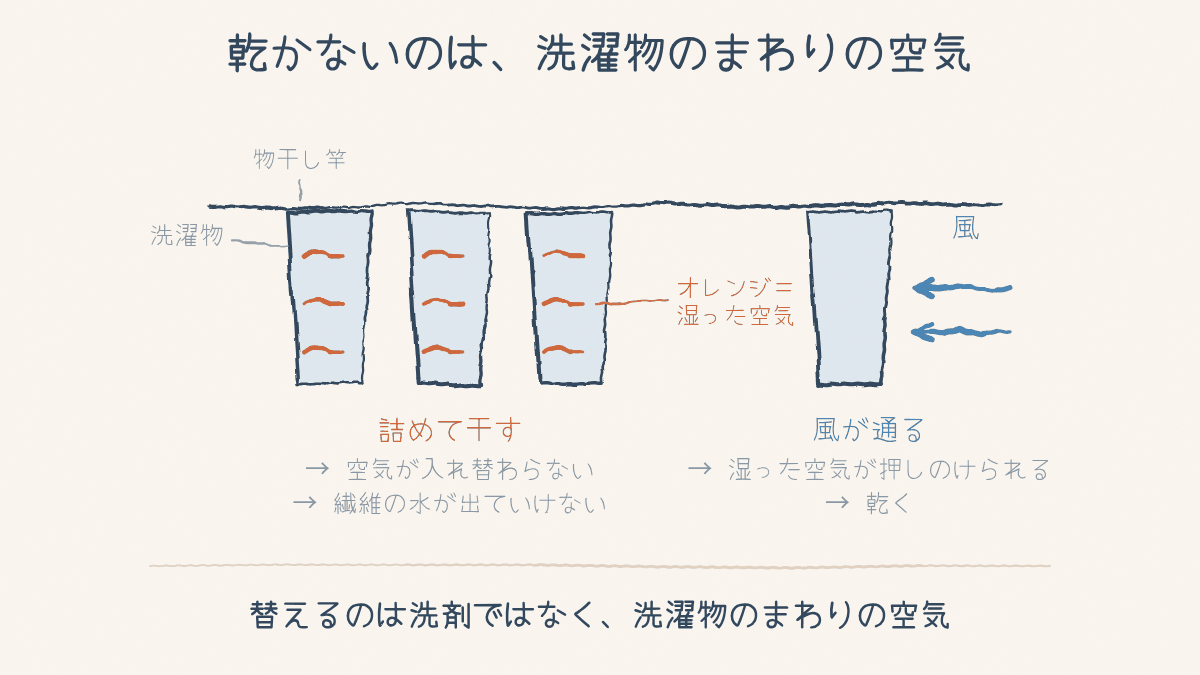 洗濯物のまわりに湿った空気がはりつくと水が出ていけない。風で押しのけると乾く