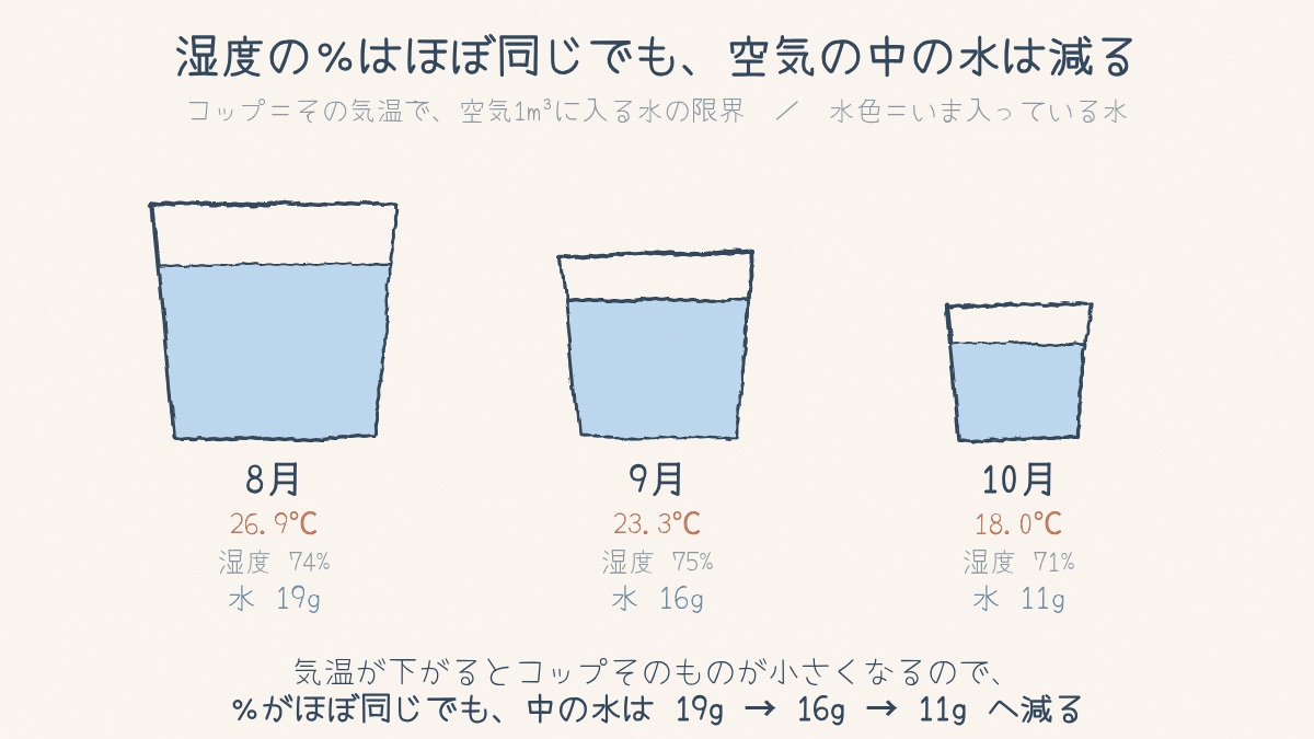 気温が下がるとコップ(抱えられる限界)が小さくなる。湿度のパーセントは同じでも中の水は19g→16g→11gと減る