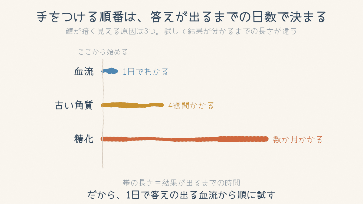 血流・古い角質・糖化の3つで、試してから結果が分かるまでの長さを比べた帯グラフ
