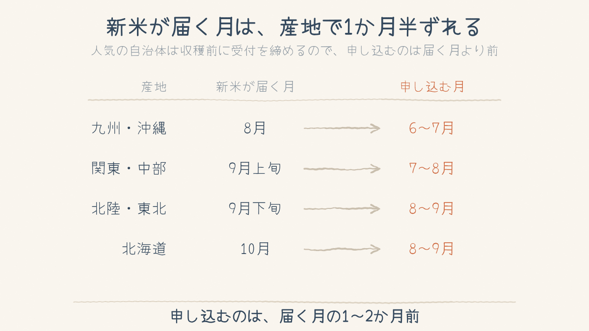 新米が届く月が産地で2か月ずれ、申し込む月はさらにその前になることを並べた図