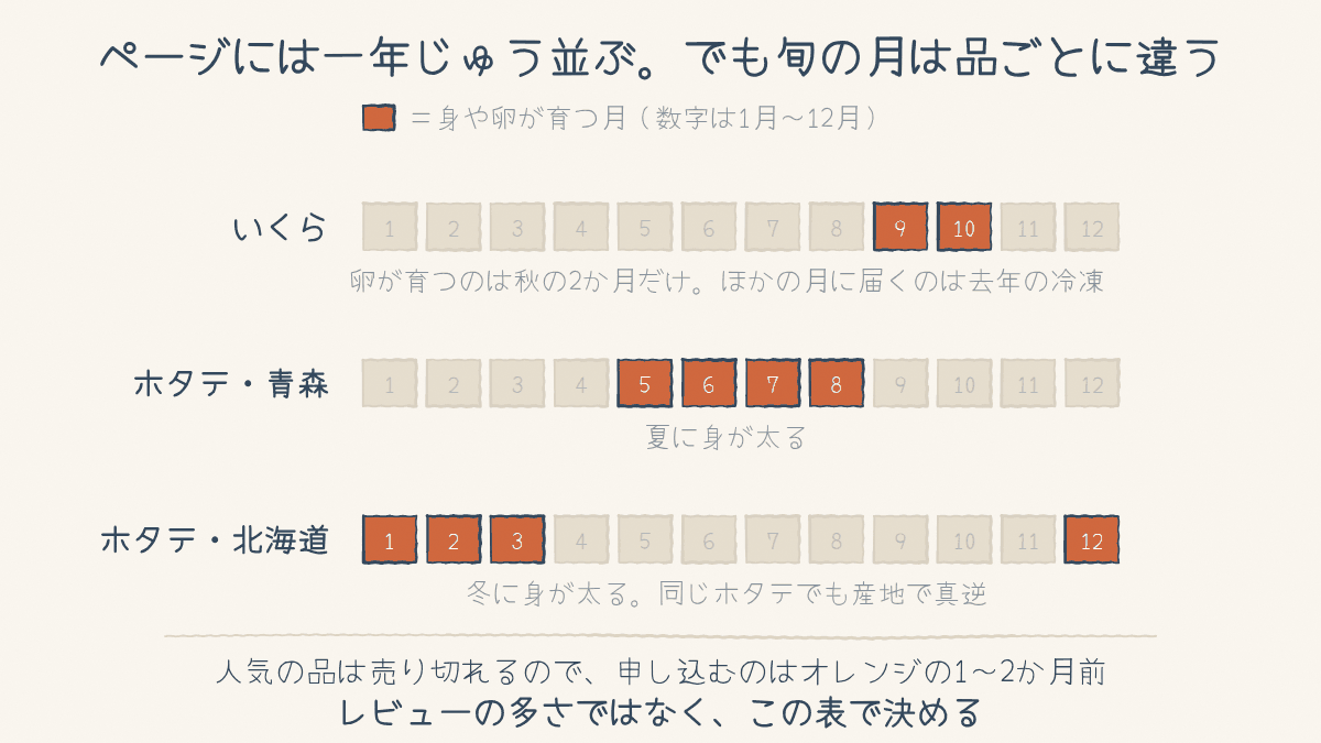 いくら・青森のホタテ・北海道のホタテで、身や卵が育つ月が違うことを12か月の帯で比べた図